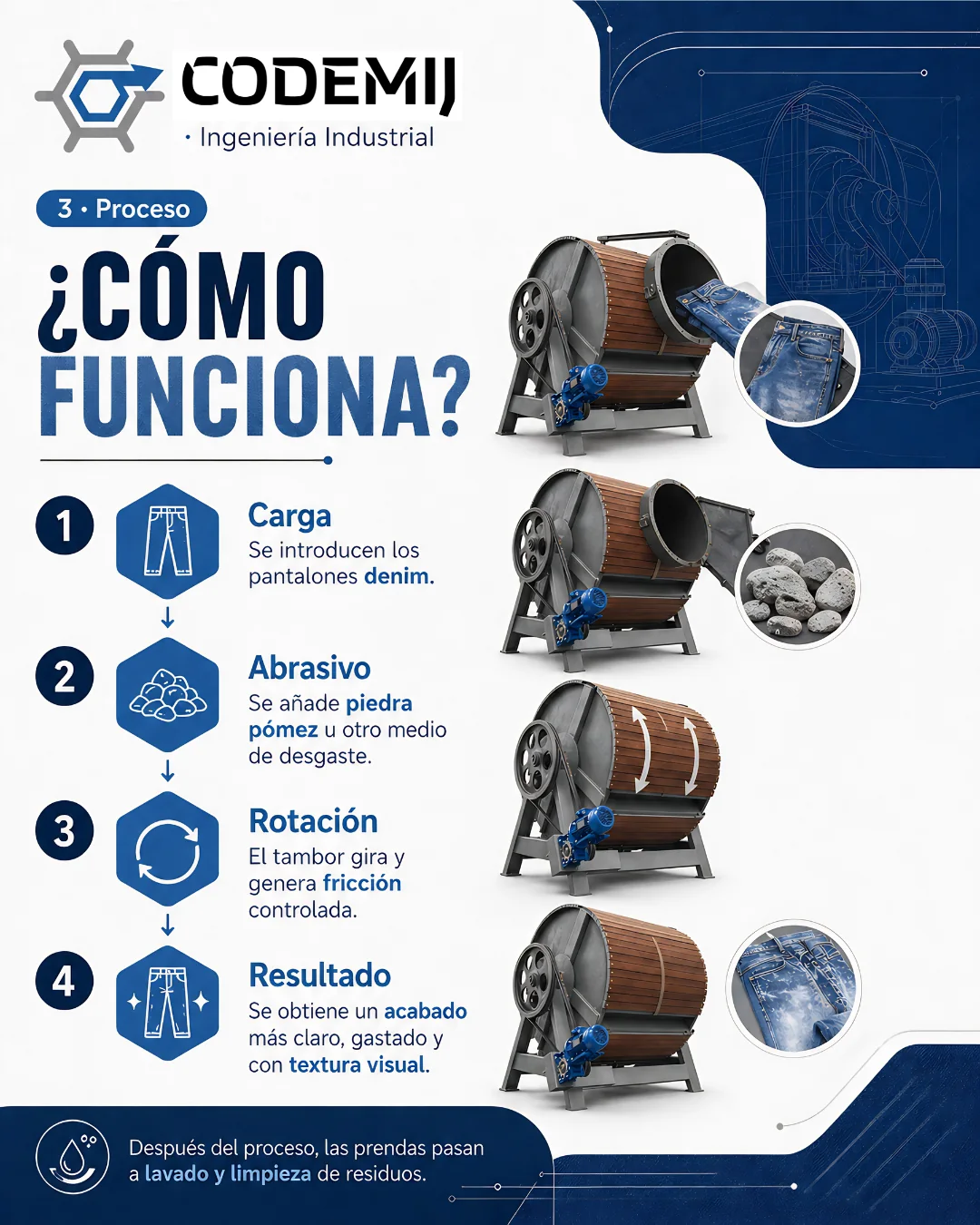 Lámina 3: pasos del proceso de frosteado denim.